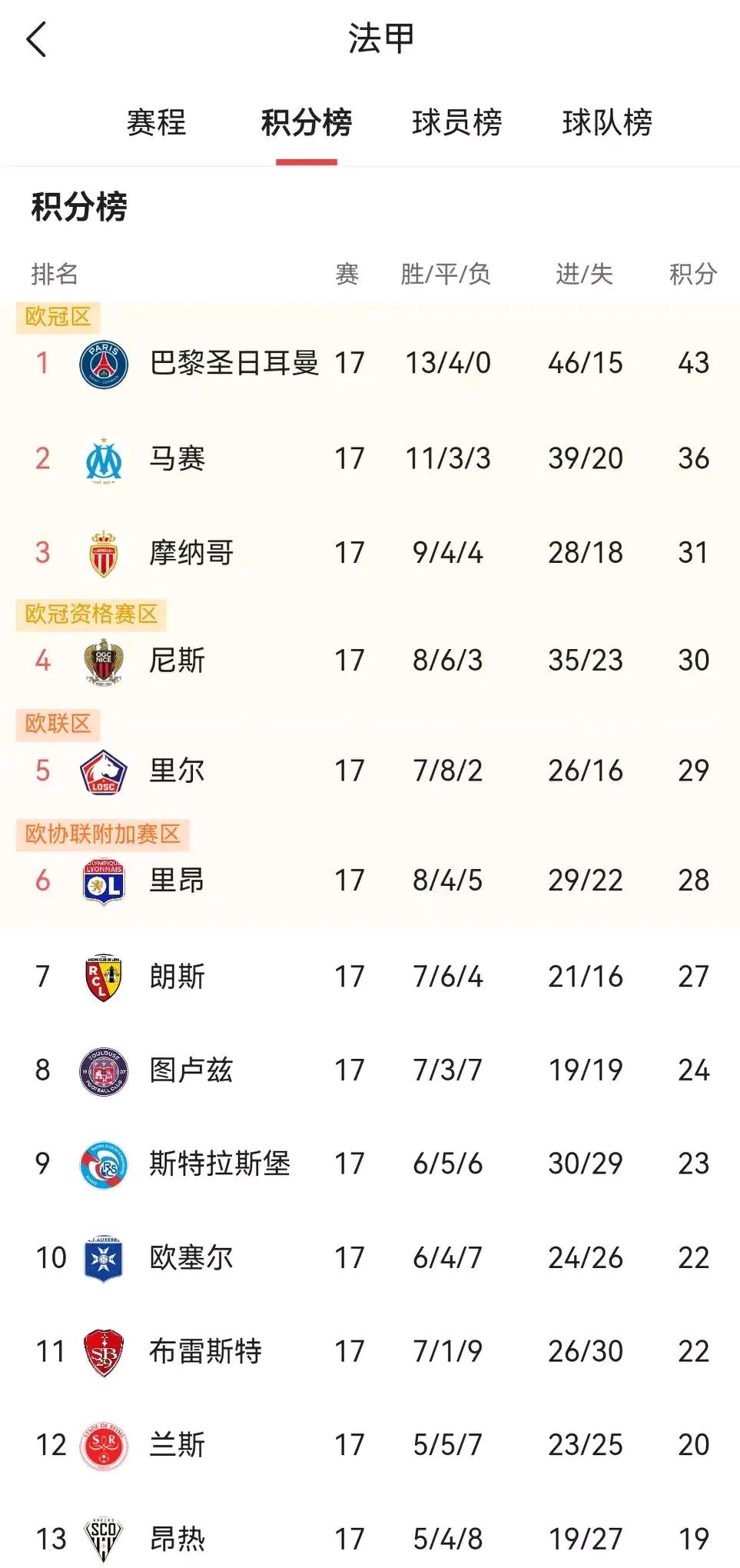 开云体育官网-包含多特蒙德主场胜利，法国联赛积分榜上升的词条