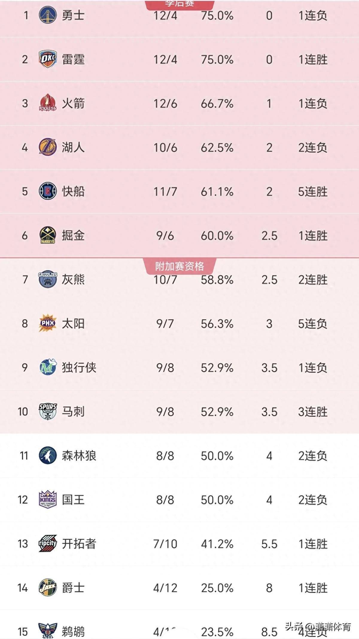 包含独行侠胜黄蜂，东部排名略有上升的词条