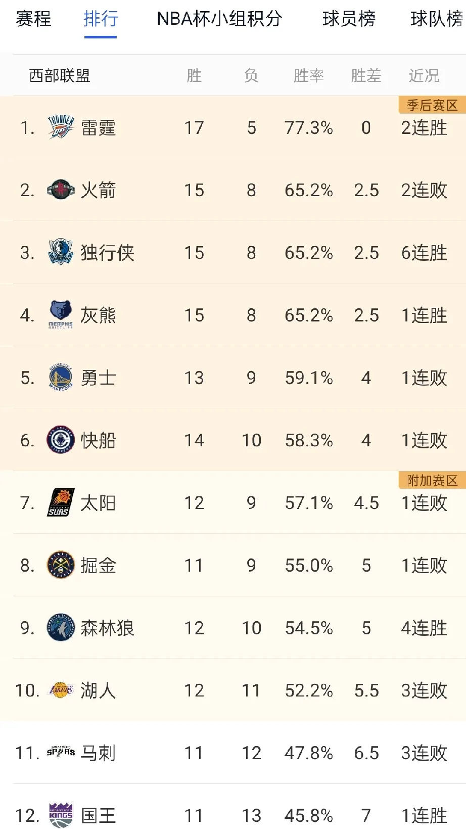 快节奏比赛中，球队实力取胜领跑积分榜的简单介绍