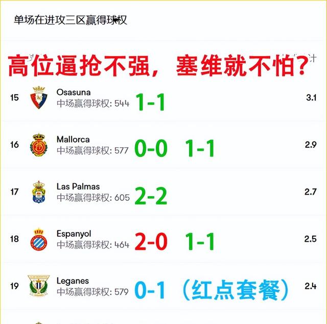 包含塞维利亚或将击败奥萨苏纳，取得三分的词条